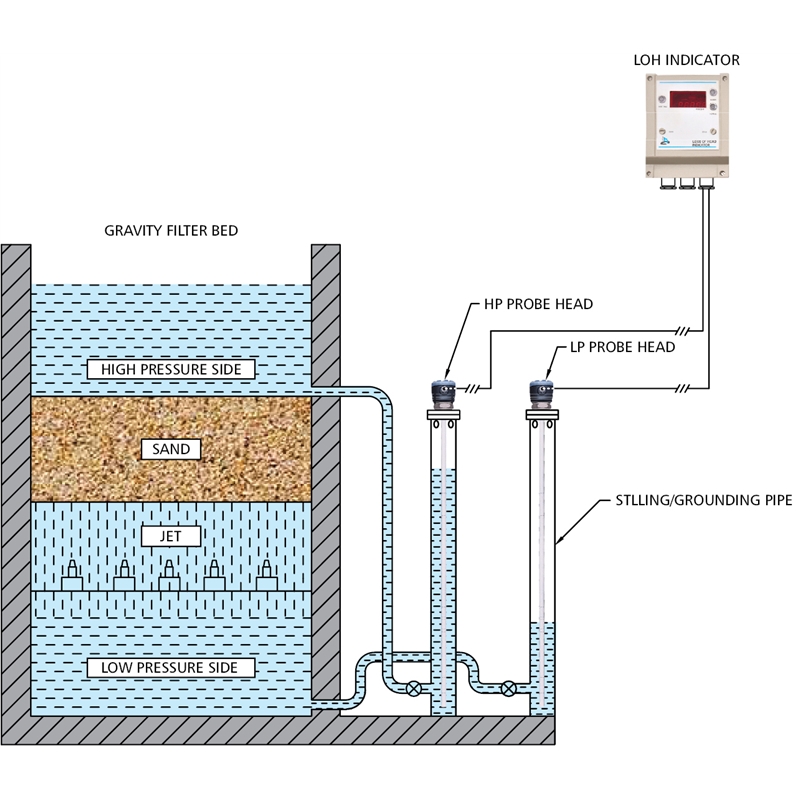 Rate of Flow Indicators (ROF) and Loss of Head Indicators (LOH) Manufacturer in Kolkata 